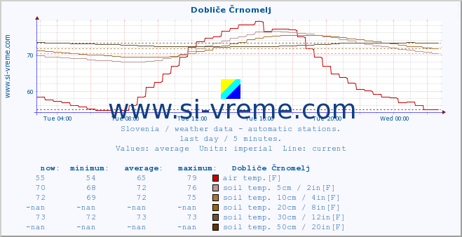  :: Dobliče Črnomelj :: air temp. | humi- dity | wind dir. | wind speed | wind gusts | air pressure | precipi- tation | sun strength | soil temp. 5cm / 2in | soil temp. 10cm / 4in | soil temp. 20cm / 8in | soil temp. 30cm / 12in | soil temp. 50cm / 20in :: last day / 5 minutes.