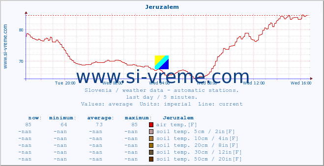  :: Jeruzalem :: air temp. | humi- dity | wind dir. | wind speed | wind gusts | air pressure | precipi- tation | sun strength | soil temp. 5cm / 2in | soil temp. 10cm / 4in | soil temp. 20cm / 8in | soil temp. 30cm / 12in | soil temp. 50cm / 20in :: last day / 5 minutes.