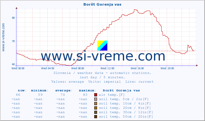  :: Boršt Gorenja vas :: air temp. | humi- dity | wind dir. | wind speed | wind gusts | air pressure | precipi- tation | sun strength | soil temp. 5cm / 2in | soil temp. 10cm / 4in | soil temp. 20cm / 8in | soil temp. 30cm / 12in | soil temp. 50cm / 20in :: last day / 5 minutes.