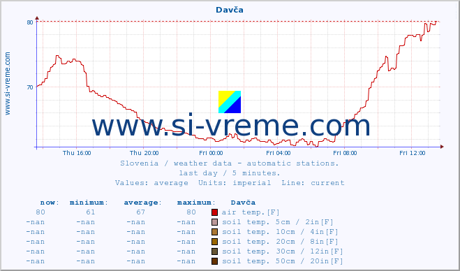  :: Davča :: air temp. | humi- dity | wind dir. | wind speed | wind gusts | air pressure | precipi- tation | sun strength | soil temp. 5cm / 2in | soil temp. 10cm / 4in | soil temp. 20cm / 8in | soil temp. 30cm / 12in | soil temp. 50cm / 20in :: last day / 5 minutes.