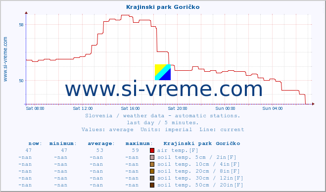  :: Krajinski park Goričko :: air temp. | humi- dity | wind dir. | wind speed | wind gusts | air pressure | precipi- tation | sun strength | soil temp. 5cm / 2in | soil temp. 10cm / 4in | soil temp. 20cm / 8in | soil temp. 30cm / 12in | soil temp. 50cm / 20in :: last day / 5 minutes.