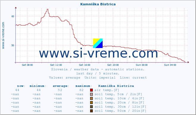  :: Kamniška Bistrica :: air temp. | humi- dity | wind dir. | wind speed | wind gusts | air pressure | precipi- tation | sun strength | soil temp. 5cm / 2in | soil temp. 10cm / 4in | soil temp. 20cm / 8in | soil temp. 30cm / 12in | soil temp. 50cm / 20in :: last day / 5 minutes.