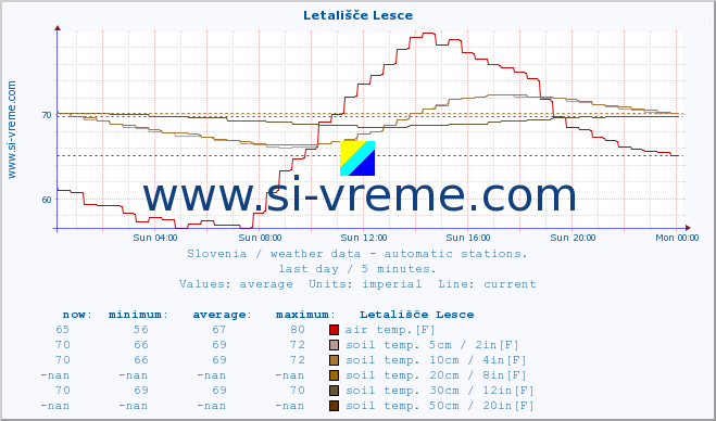  :: Letališče Lesce :: air temp. | humi- dity | wind dir. | wind speed | wind gusts | air pressure | precipi- tation | sun strength | soil temp. 5cm / 2in | soil temp. 10cm / 4in | soil temp. 20cm / 8in | soil temp. 30cm / 12in | soil temp. 50cm / 20in :: last day / 5 minutes.