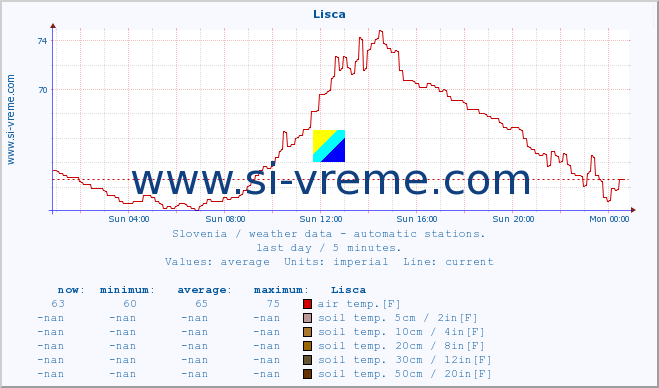  :: Lisca :: air temp. | humi- dity | wind dir. | wind speed | wind gusts | air pressure | precipi- tation | sun strength | soil temp. 5cm / 2in | soil temp. 10cm / 4in | soil temp. 20cm / 8in | soil temp. 30cm / 12in | soil temp. 50cm / 20in :: last day / 5 minutes.