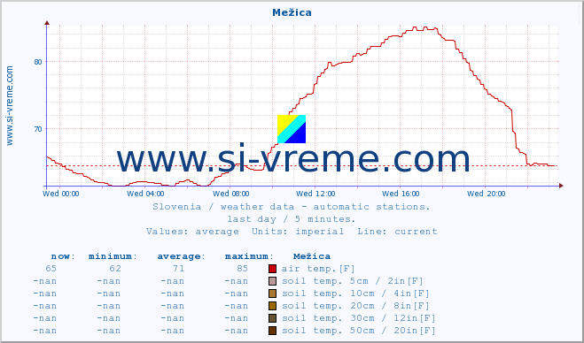  :: Mežica :: air temp. | humi- dity | wind dir. | wind speed | wind gusts | air pressure | precipi- tation | sun strength | soil temp. 5cm / 2in | soil temp. 10cm / 4in | soil temp. 20cm / 8in | soil temp. 30cm / 12in | soil temp. 50cm / 20in :: last day / 5 minutes.