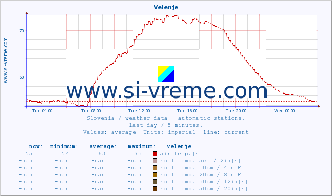  :: Velenje :: air temp. | humi- dity | wind dir. | wind speed | wind gusts | air pressure | precipi- tation | sun strength | soil temp. 5cm / 2in | soil temp. 10cm / 4in | soil temp. 20cm / 8in | soil temp. 30cm / 12in | soil temp. 50cm / 20in :: last day / 5 minutes.