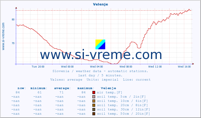  :: Velenje :: air temp. | humi- dity | wind dir. | wind speed | wind gusts | air pressure | precipi- tation | sun strength | soil temp. 5cm / 2in | soil temp. 10cm / 4in | soil temp. 20cm / 8in | soil temp. 30cm / 12in | soil temp. 50cm / 20in :: last day / 5 minutes.