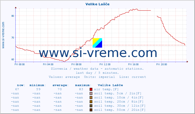  :: Velike Lašče :: air temp. | humi- dity | wind dir. | wind speed | wind gusts | air pressure | precipi- tation | sun strength | soil temp. 5cm / 2in | soil temp. 10cm / 4in | soil temp. 20cm / 8in | soil temp. 30cm / 12in | soil temp. 50cm / 20in :: last day / 5 minutes.