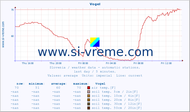  :: Vogel :: air temp. | humi- dity | wind dir. | wind speed | wind gusts | air pressure | precipi- tation | sun strength | soil temp. 5cm / 2in | soil temp. 10cm / 4in | soil temp. 20cm / 8in | soil temp. 30cm / 12in | soil temp. 50cm / 20in :: last day / 5 minutes.