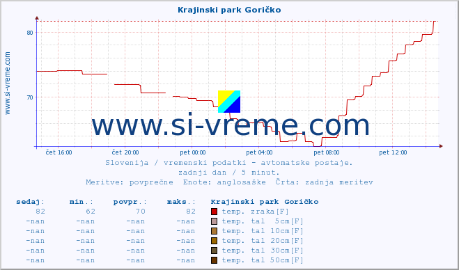 POVPREČJE :: Krajinski park Goričko :: temp. zraka | vlaga | smer vetra | hitrost vetra | sunki vetra | tlak | padavine | sonce | temp. tal  5cm | temp. tal 10cm | temp. tal 20cm | temp. tal 30cm | temp. tal 50cm :: zadnji dan / 5 minut.