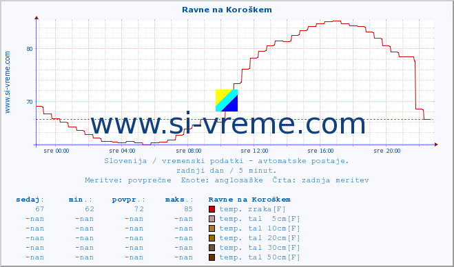 POVPREČJE :: Ravne na Koroškem :: temp. zraka | vlaga | smer vetra | hitrost vetra | sunki vetra | tlak | padavine | sonce | temp. tal  5cm | temp. tal 10cm | temp. tal 20cm | temp. tal 30cm | temp. tal 50cm :: zadnji dan / 5 minut.