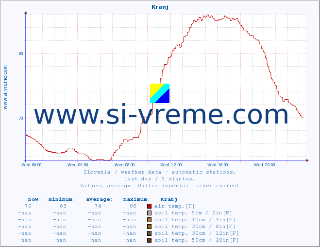  :: Kranj :: air temp. | humi- dity | wind dir. | wind speed | wind gusts | air pressure | precipi- tation | sun strength | soil temp. 5cm / 2in | soil temp. 10cm / 4in | soil temp. 20cm / 8in | soil temp. 30cm / 12in | soil temp. 50cm / 20in :: last day / 5 minutes.