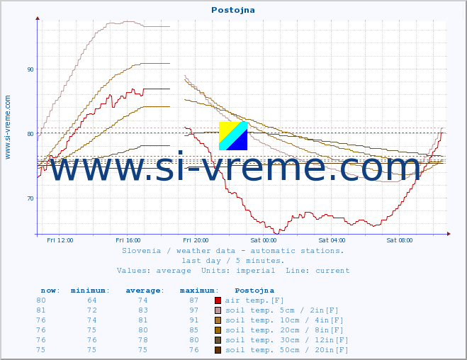  :: Postojna :: air temp. | humi- dity | wind dir. | wind speed | wind gusts | air pressure | precipi- tation | sun strength | soil temp. 5cm / 2in | soil temp. 10cm / 4in | soil temp. 20cm / 8in | soil temp. 30cm / 12in | soil temp. 50cm / 20in :: last day / 5 minutes.