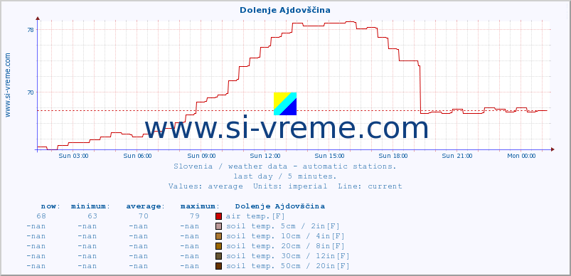  :: Dolenje Ajdovščina :: air temp. | humi- dity | wind dir. | wind speed | wind gusts | air pressure | precipi- tation | sun strength | soil temp. 5cm / 2in | soil temp. 10cm / 4in | soil temp. 20cm / 8in | soil temp. 30cm / 12in | soil temp. 50cm / 20in :: last day / 5 minutes.