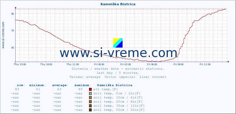  :: Kamniška Bistrica :: air temp. | humi- dity | wind dir. | wind speed | wind gusts | air pressure | precipi- tation | sun strength | soil temp. 5cm / 2in | soil temp. 10cm / 4in | soil temp. 20cm / 8in | soil temp. 30cm / 12in | soil temp. 50cm / 20in :: last day / 5 minutes.