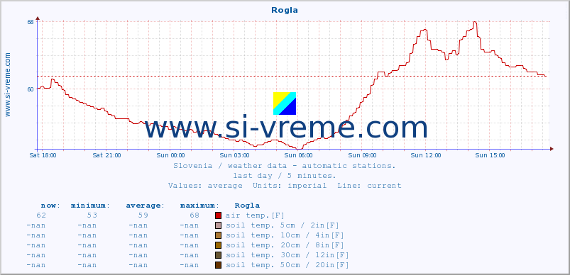  :: Rogla :: air temp. | humi- dity | wind dir. | wind speed | wind gusts | air pressure | precipi- tation | sun strength | soil temp. 5cm / 2in | soil temp. 10cm / 4in | soil temp. 20cm / 8in | soil temp. 30cm / 12in | soil temp. 50cm / 20in :: last day / 5 minutes.