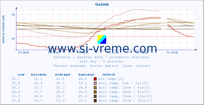  :: Gačnik :: air temp. | humi- dity | wind dir. | wind speed | wind gusts | air pressure | precipi- tation | sun strength | soil temp. 5cm / 2in | soil temp. 10cm / 4in | soil temp. 20cm / 8in | soil temp. 30cm / 12in | soil temp. 50cm / 20in :: last day / 5 minutes.