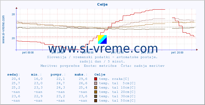 POVPREČJE :: Celje :: temp. zraka | vlaga | smer vetra | hitrost vetra | sunki vetra | tlak | padavine | sonce | temp. tal  5cm | temp. tal 10cm | temp. tal 20cm | temp. tal 30cm | temp. tal 50cm :: zadnji dan / 5 minut.