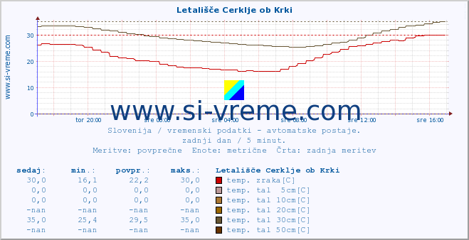 POVPREČJE :: Letališče Cerklje ob Krki :: temp. zraka | vlaga | smer vetra | hitrost vetra | sunki vetra | tlak | padavine | sonce | temp. tal  5cm | temp. tal 10cm | temp. tal 20cm | temp. tal 30cm | temp. tal 50cm :: zadnji dan / 5 minut.