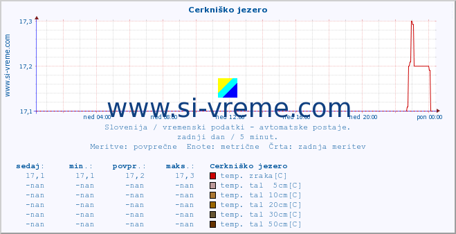 POVPREČJE :: Cerkniško jezero :: temp. zraka | vlaga | smer vetra | hitrost vetra | sunki vetra | tlak | padavine | sonce | temp. tal  5cm | temp. tal 10cm | temp. tal 20cm | temp. tal 30cm | temp. tal 50cm :: zadnji dan / 5 minut.