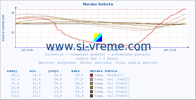 POVPREČJE :: Murska Sobota :: temp. zraka | vlaga | smer vetra | hitrost vetra | sunki vetra | tlak | padavine | sonce | temp. tal  5cm | temp. tal 10cm | temp. tal 20cm | temp. tal 30cm | temp. tal 50cm :: zadnji dan / 5 minut.