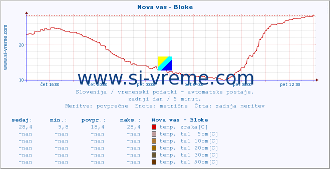 POVPREČJE :: Nova vas - Bloke :: temp. zraka | vlaga | smer vetra | hitrost vetra | sunki vetra | tlak | padavine | sonce | temp. tal  5cm | temp. tal 10cm | temp. tal 20cm | temp. tal 30cm | temp. tal 50cm :: zadnji dan / 5 minut.