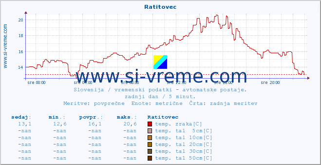 POVPREČJE :: Ratitovec :: temp. zraka | vlaga | smer vetra | hitrost vetra | sunki vetra | tlak | padavine | sonce | temp. tal  5cm | temp. tal 10cm | temp. tal 20cm | temp. tal 30cm | temp. tal 50cm :: zadnji dan / 5 minut.