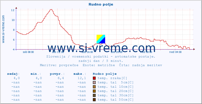 POVPREČJE :: Rudno polje :: temp. zraka | vlaga | smer vetra | hitrost vetra | sunki vetra | tlak | padavine | sonce | temp. tal  5cm | temp. tal 10cm | temp. tal 20cm | temp. tal 30cm | temp. tal 50cm :: zadnji dan / 5 minut.