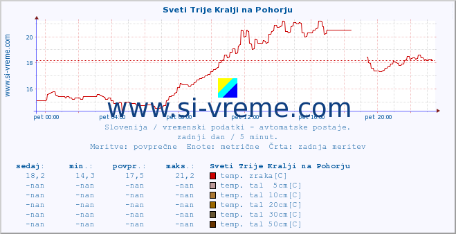 POVPREČJE :: Sveti Trije Kralji na Pohorju :: temp. zraka | vlaga | smer vetra | hitrost vetra | sunki vetra | tlak | padavine | sonce | temp. tal  5cm | temp. tal 10cm | temp. tal 20cm | temp. tal 30cm | temp. tal 50cm :: zadnji dan / 5 minut.