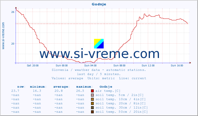  :: Godnje :: air temp. | humi- dity | wind dir. | wind speed | wind gusts | air pressure | precipi- tation | sun strength | soil temp. 5cm / 2in | soil temp. 10cm / 4in | soil temp. 20cm / 8in | soil temp. 30cm / 12in | soil temp. 50cm / 20in :: last day / 5 minutes.