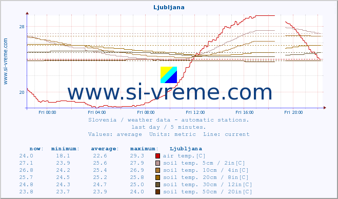  :: Ljubljana :: air temp. | humi- dity | wind dir. | wind speed | wind gusts | air pressure | precipi- tation | sun strength | soil temp. 5cm / 2in | soil temp. 10cm / 4in | soil temp. 20cm / 8in | soil temp. 30cm / 12in | soil temp. 50cm / 20in :: last day / 5 minutes.