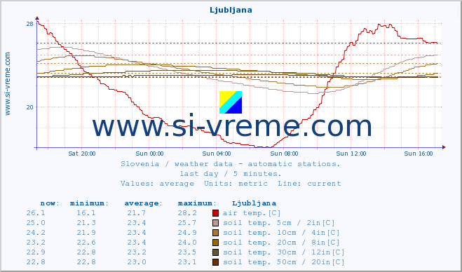  :: Ljubljana :: air temp. | humi- dity | wind dir. | wind speed | wind gusts | air pressure | precipi- tation | sun strength | soil temp. 5cm / 2in | soil temp. 10cm / 4in | soil temp. 20cm / 8in | soil temp. 30cm / 12in | soil temp. 50cm / 20in :: last day / 5 minutes.