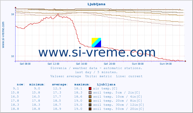  :: Ljubljana :: air temp. | humi- dity | wind dir. | wind speed | wind gusts | air pressure | precipi- tation | sun strength | soil temp. 5cm / 2in | soil temp. 10cm / 4in | soil temp. 20cm / 8in | soil temp. 30cm / 12in | soil temp. 50cm / 20in :: last day / 5 minutes.