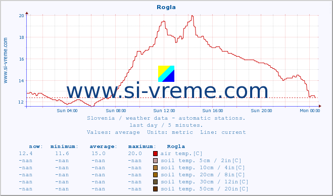  :: Rogla :: air temp. | humi- dity | wind dir. | wind speed | wind gusts | air pressure | precipi- tation | sun strength | soil temp. 5cm / 2in | soil temp. 10cm / 4in | soil temp. 20cm / 8in | soil temp. 30cm / 12in | soil temp. 50cm / 20in :: last day / 5 minutes.