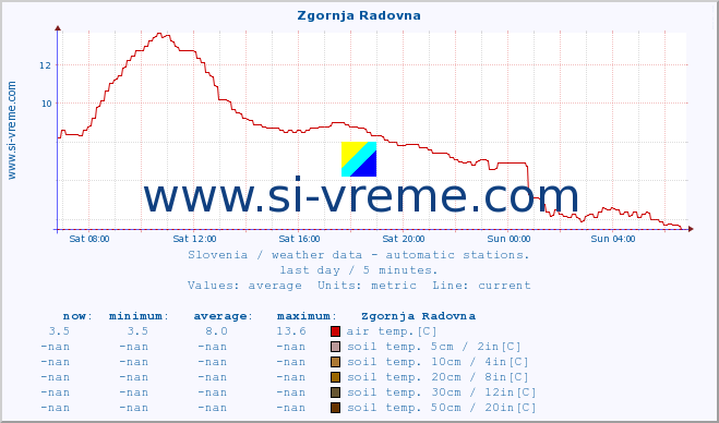  :: Zgornja Radovna :: air temp. | humi- dity | wind dir. | wind speed | wind gusts | air pressure | precipi- tation | sun strength | soil temp. 5cm / 2in | soil temp. 10cm / 4in | soil temp. 20cm / 8in | soil temp. 30cm / 12in | soil temp. 50cm / 20in :: last day / 5 minutes.