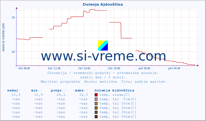 POVPREČJE :: Dolenje Ajdovščina :: temp. zraka | vlaga | smer vetra | hitrost vetra | sunki vetra | tlak | padavine | sonce | temp. tal  5cm | temp. tal 10cm | temp. tal 20cm | temp. tal 30cm | temp. tal 50cm :: zadnji dan / 5 minut.