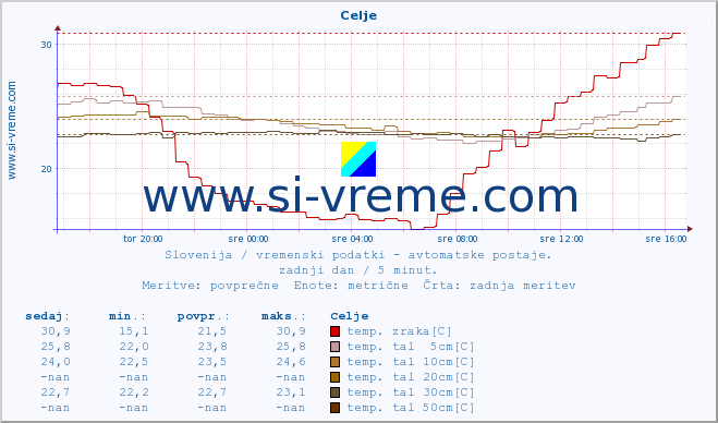 POVPREČJE :: Celje :: temp. zraka | vlaga | smer vetra | hitrost vetra | sunki vetra | tlak | padavine | sonce | temp. tal  5cm | temp. tal 10cm | temp. tal 20cm | temp. tal 30cm | temp. tal 50cm :: zadnji dan / 5 minut.