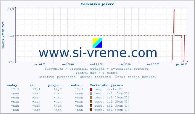 POVPREČJE :: Cerkniško jezero :: temp. zraka | vlaga | smer vetra | hitrost vetra | sunki vetra | tlak | padavine | sonce | temp. tal  5cm | temp. tal 10cm | temp. tal 20cm | temp. tal 30cm | temp. tal 50cm :: zadnji dan / 5 minut.