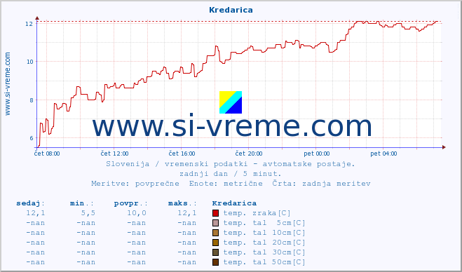 POVPREČJE :: Kredarica :: temp. zraka | vlaga | smer vetra | hitrost vetra | sunki vetra | tlak | padavine | sonce | temp. tal  5cm | temp. tal 10cm | temp. tal 20cm | temp. tal 30cm | temp. tal 50cm :: zadnji dan / 5 minut.