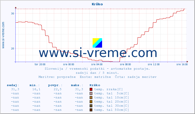 POVPREČJE :: Krško :: temp. zraka | vlaga | smer vetra | hitrost vetra | sunki vetra | tlak | padavine | sonce | temp. tal  5cm | temp. tal 10cm | temp. tal 20cm | temp. tal 30cm | temp. tal 50cm :: zadnji dan / 5 minut.