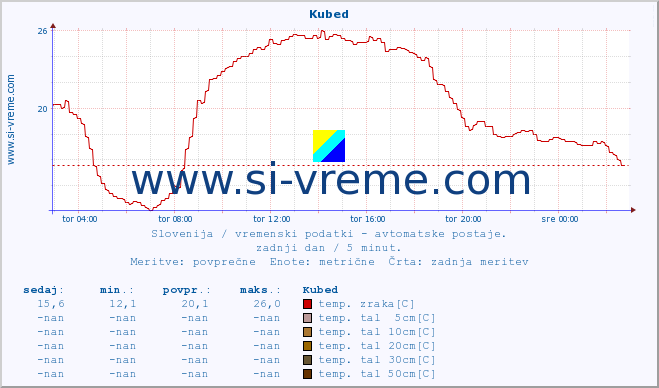 POVPREČJE :: Kubed :: temp. zraka | vlaga | smer vetra | hitrost vetra | sunki vetra | tlak | padavine | sonce | temp. tal  5cm | temp. tal 10cm | temp. tal 20cm | temp. tal 30cm | temp. tal 50cm :: zadnji dan / 5 minut.