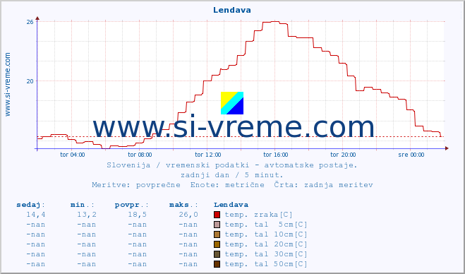 POVPREČJE :: Lendava :: temp. zraka | vlaga | smer vetra | hitrost vetra | sunki vetra | tlak | padavine | sonce | temp. tal  5cm | temp. tal 10cm | temp. tal 20cm | temp. tal 30cm | temp. tal 50cm :: zadnji dan / 5 minut.