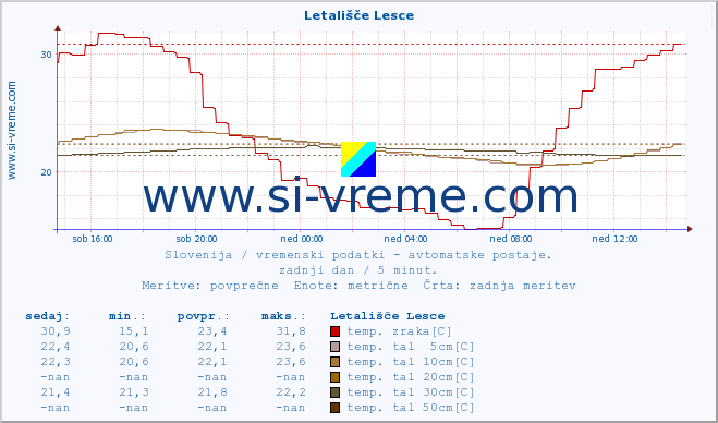 POVPREČJE :: Letališče Lesce :: temp. zraka | vlaga | smer vetra | hitrost vetra | sunki vetra | tlak | padavine | sonce | temp. tal  5cm | temp. tal 10cm | temp. tal 20cm | temp. tal 30cm | temp. tal 50cm :: zadnji dan / 5 minut.