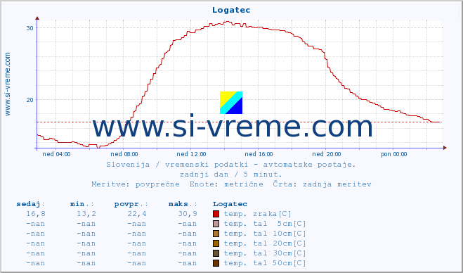 POVPREČJE :: Logatec :: temp. zraka | vlaga | smer vetra | hitrost vetra | sunki vetra | tlak | padavine | sonce | temp. tal  5cm | temp. tal 10cm | temp. tal 20cm | temp. tal 30cm | temp. tal 50cm :: zadnji dan / 5 minut.