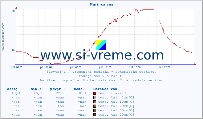 POVPREČJE :: Marinča vas :: temp. zraka | vlaga | smer vetra | hitrost vetra | sunki vetra | tlak | padavine | sonce | temp. tal  5cm | temp. tal 10cm | temp. tal 20cm | temp. tal 30cm | temp. tal 50cm :: zadnji dan / 5 minut.