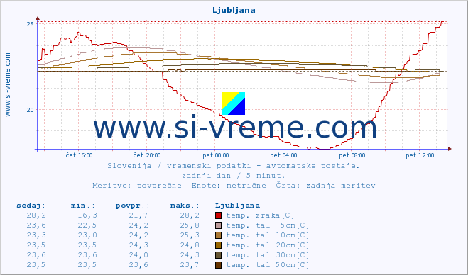 POVPREČJE :: Mežica :: temp. zraka | vlaga | smer vetra | hitrost vetra | sunki vetra | tlak | padavine | sonce | temp. tal  5cm | temp. tal 10cm | temp. tal 20cm | temp. tal 30cm | temp. tal 50cm :: zadnji dan / 5 minut.