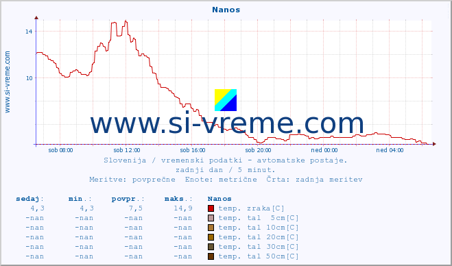 POVPREČJE :: Nanos :: temp. zraka | vlaga | smer vetra | hitrost vetra | sunki vetra | tlak | padavine | sonce | temp. tal  5cm | temp. tal 10cm | temp. tal 20cm | temp. tal 30cm | temp. tal 50cm :: zadnji dan / 5 minut.