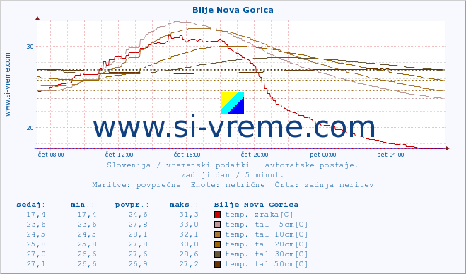 POVPREČJE :: Bilje Nova Gorica :: temp. zraka | vlaga | smer vetra | hitrost vetra | sunki vetra | tlak | padavine | sonce | temp. tal  5cm | temp. tal 10cm | temp. tal 20cm | temp. tal 30cm | temp. tal 50cm :: zadnji dan / 5 minut.