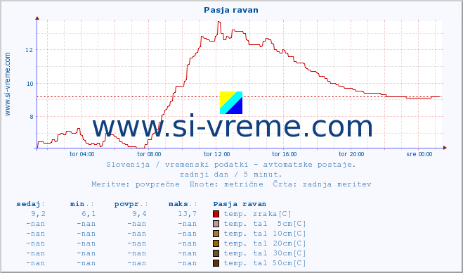 POVPREČJE :: Pasja ravan :: temp. zraka | vlaga | smer vetra | hitrost vetra | sunki vetra | tlak | padavine | sonce | temp. tal  5cm | temp. tal 10cm | temp. tal 20cm | temp. tal 30cm | temp. tal 50cm :: zadnji dan / 5 minut.