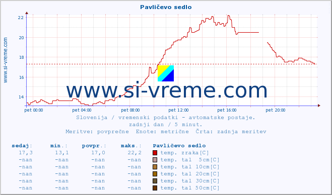 POVPREČJE :: Pavličevo sedlo :: temp. zraka | vlaga | smer vetra | hitrost vetra | sunki vetra | tlak | padavine | sonce | temp. tal  5cm | temp. tal 10cm | temp. tal 20cm | temp. tal 30cm | temp. tal 50cm :: zadnji dan / 5 minut.